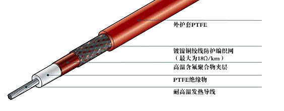 什么是電伴熱帶的保溫層和防凍層？(圖1)