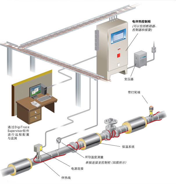 完整管道電伴熱系統(tǒng)圖示(圖1)