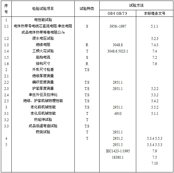 自限溫電伴熱帶試驗(yàn)項(xiàng)目